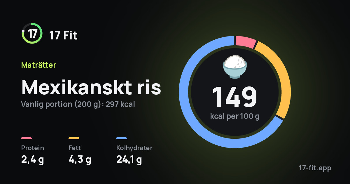 Mexikanskt ris: 149 kcal per 100 g, 2,4 g protein, 4,3 g fett, 24,1 g kolhydrater.