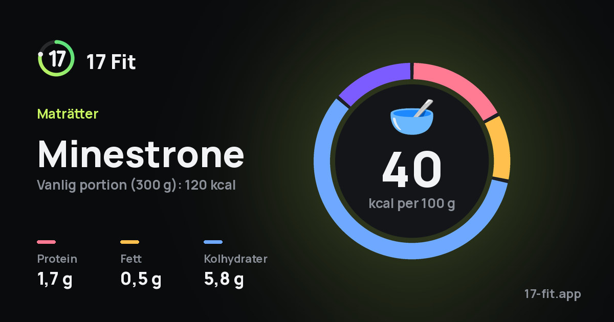 Minestrone: 40 kcal per 100 g, 1,7 g protein, 0,5 g fett, 5,8 g kolhydrater.