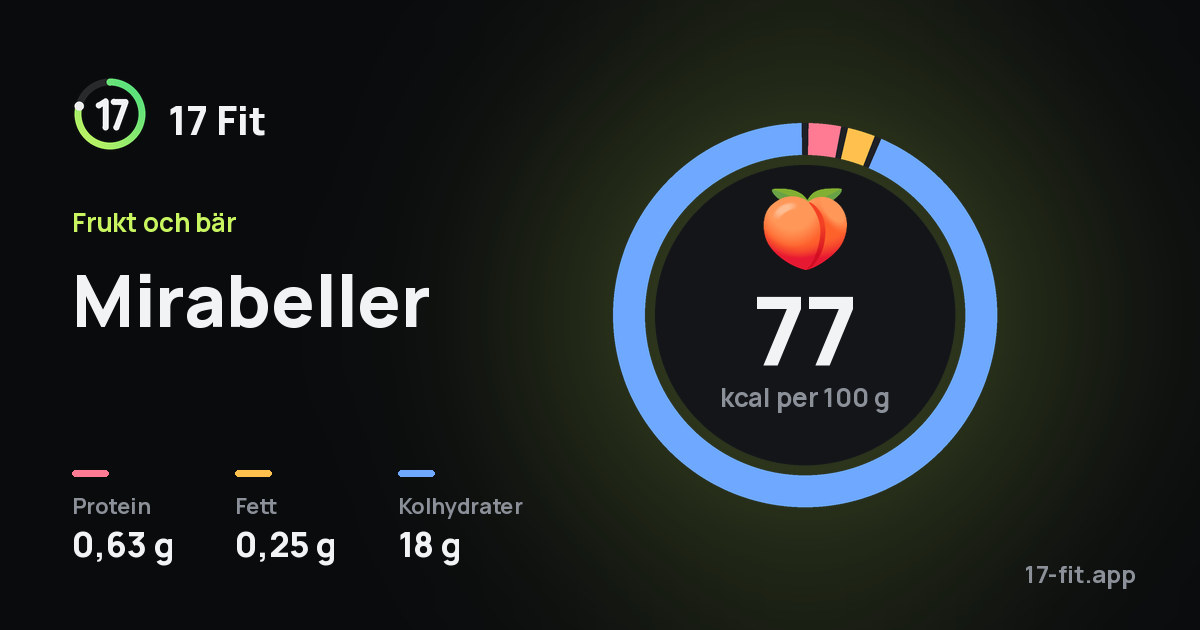Mirabeller: 77 kcal per 100 g, 0,63 g protein, 0,25 g fett, 18 g kolhydrater.