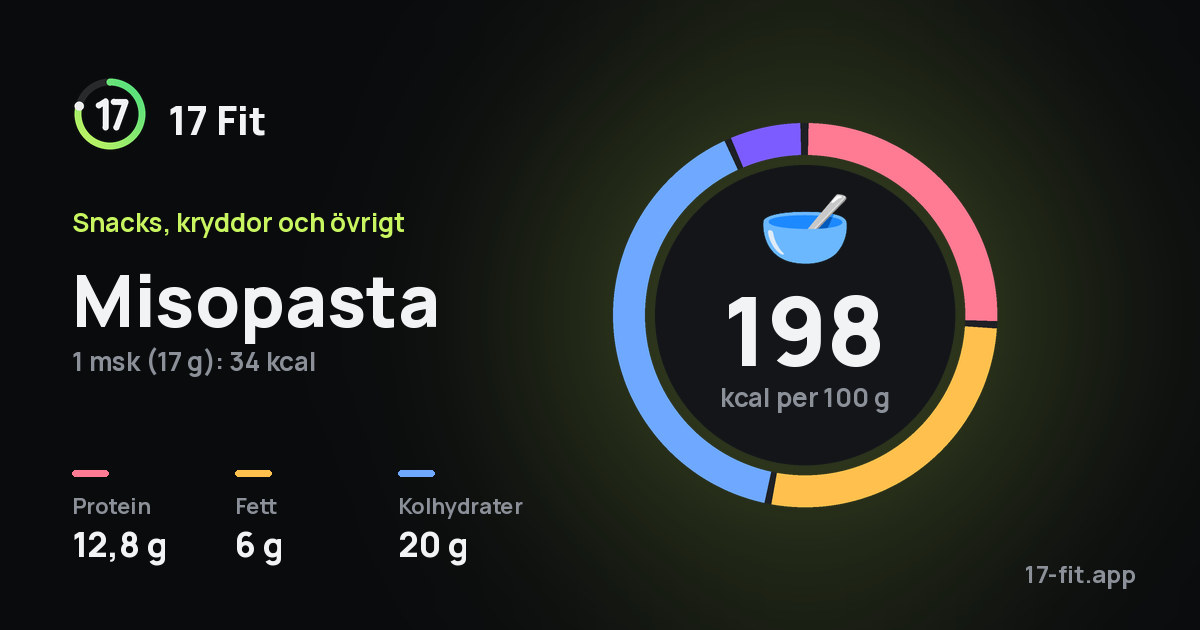 Misopasta: 198 kcal per 100 g, 12,8 g protein, 6 g fett, 20 g kolhydrater.