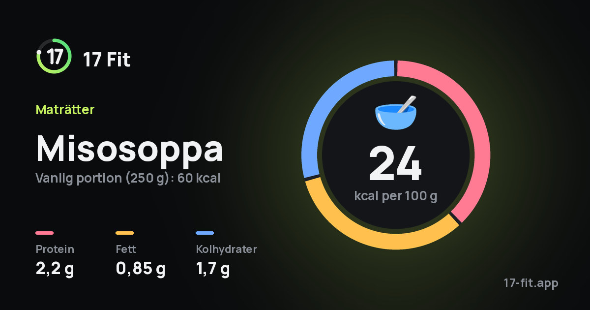 Misosoppa: 24 kcal per 100 g, 2,2 g protein, 0,85 g fett, 1,7 g kolhydrater.