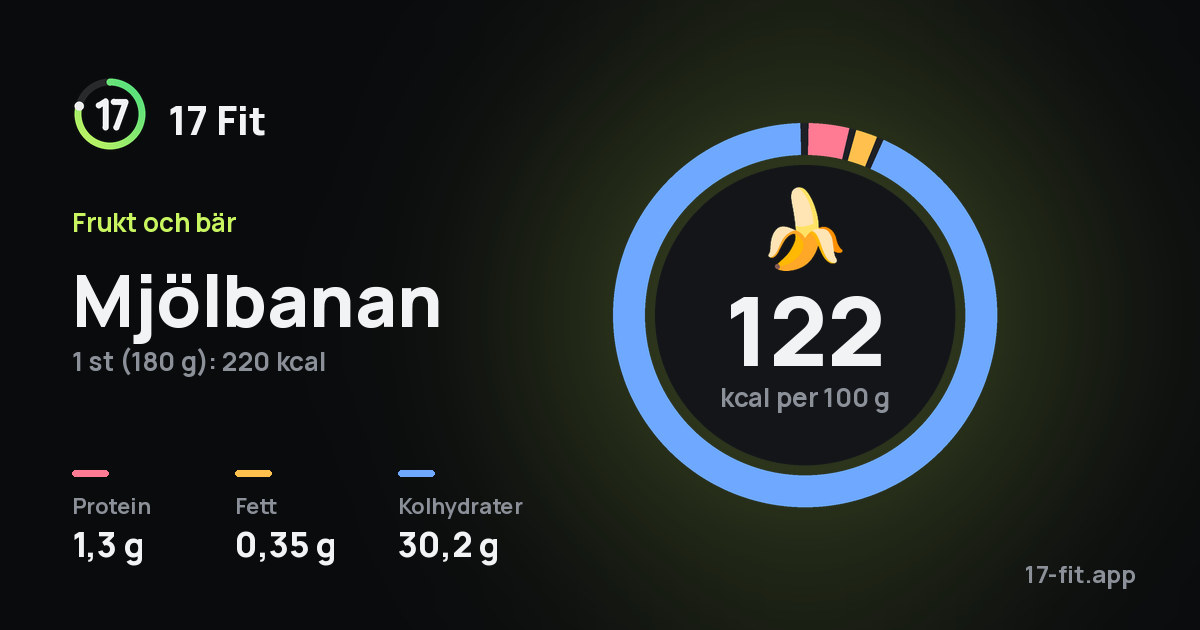 Mjölbanan: 122 kcal per 100 g, 1,3 g protein, 0,35 g fett, 30,2 g kolhydrater.