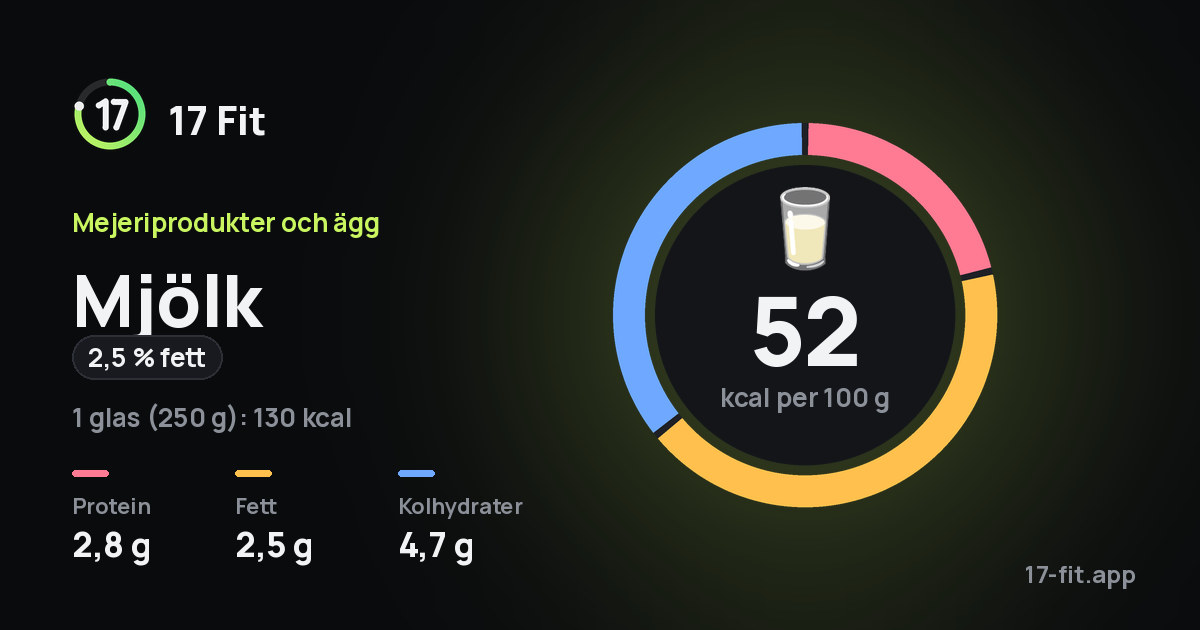 Mjölk (2,5 % fett): 52 kcal per 100 g, 2,8 g protein, 2,5 g fett, 4,7 g kolhydrater.