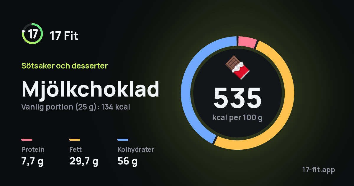 Mjölkchoklad: 535 kcal per 100 g, 7,7 g protein, 29,7 g fett, 56 g kolhydrater.