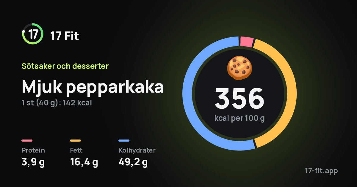 Mjuk pepparkaka: 356 kcal per 100 g, 3,9 g protein, 16,4 g fett, 49,2 g kolhydrater.
