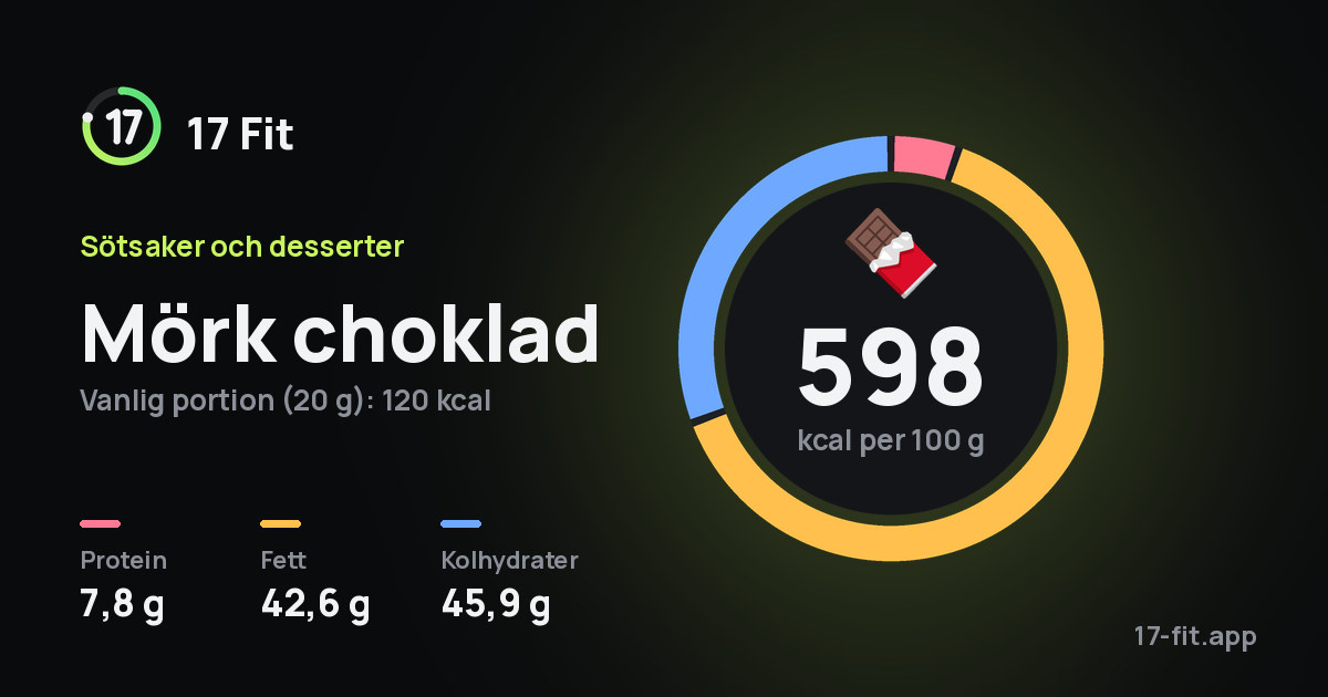 Mörk choklad: 598 kcal per 100 g, 7,8 g protein, 42,6 g fett, 45,9 g kolhydrater.