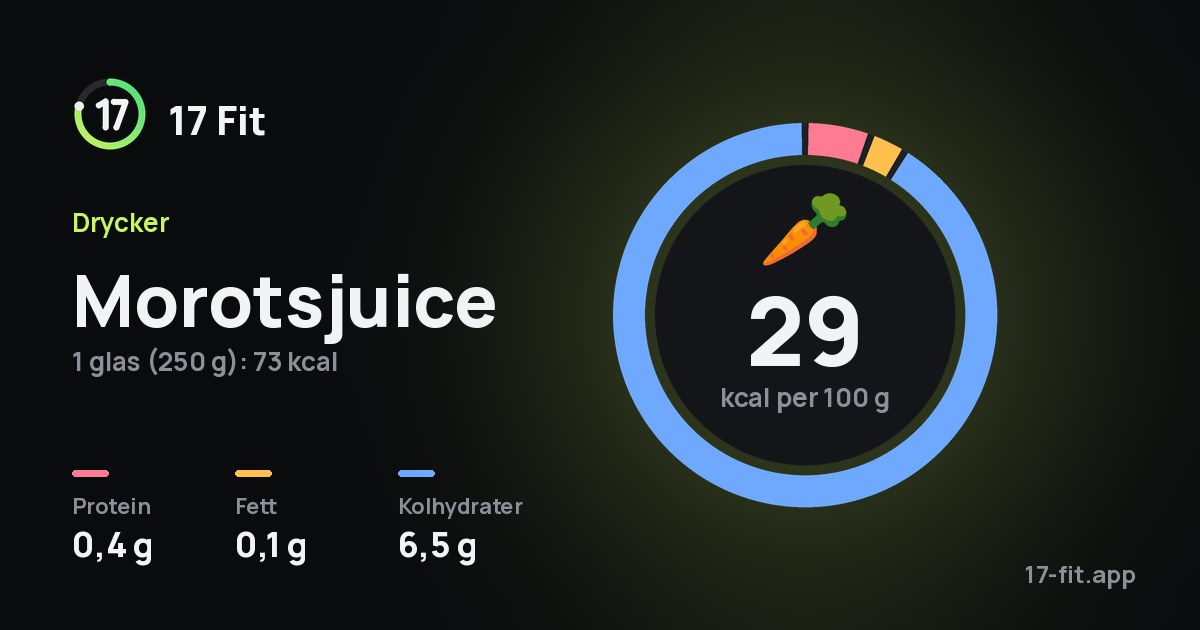 Morotsjuice: 29 kcal per 100 g, 0,4 g protein, 0,1 g fett, 6,5 g kolhydrater.