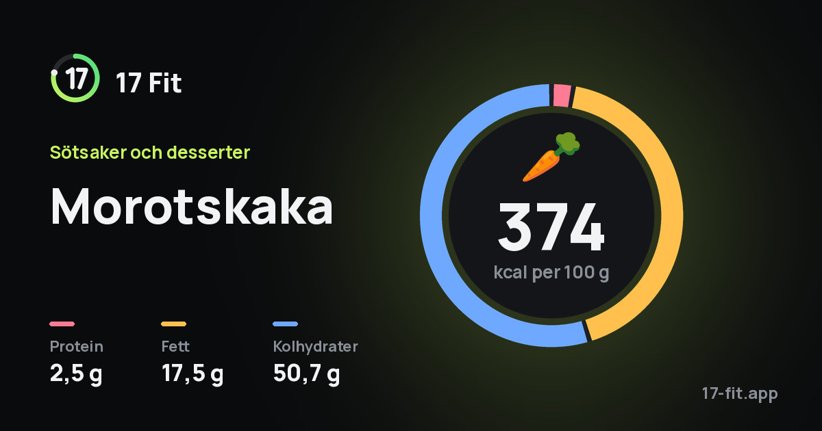 Morotskaka: 374 kcal per 100 g, 2,5 g protein, 17,5 g fett, 50,7 g kolhydrater.
