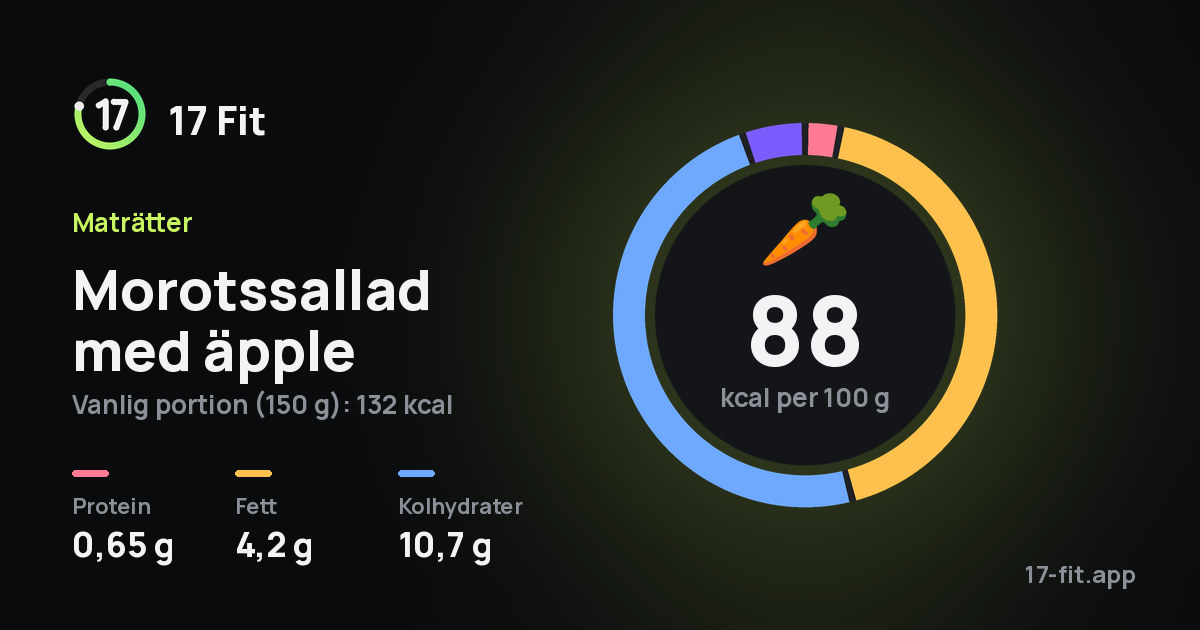 Morotssallad med äpple: 88 kcal per 100 g, 0,65 g protein, 4,2 g fett, 10,7 g kolhydrater.