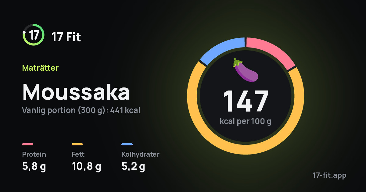 Moussaka: 147 kcal per 100 g, 5,8 g protein, 10,8 g fett, 5,2 g kolhydrater.