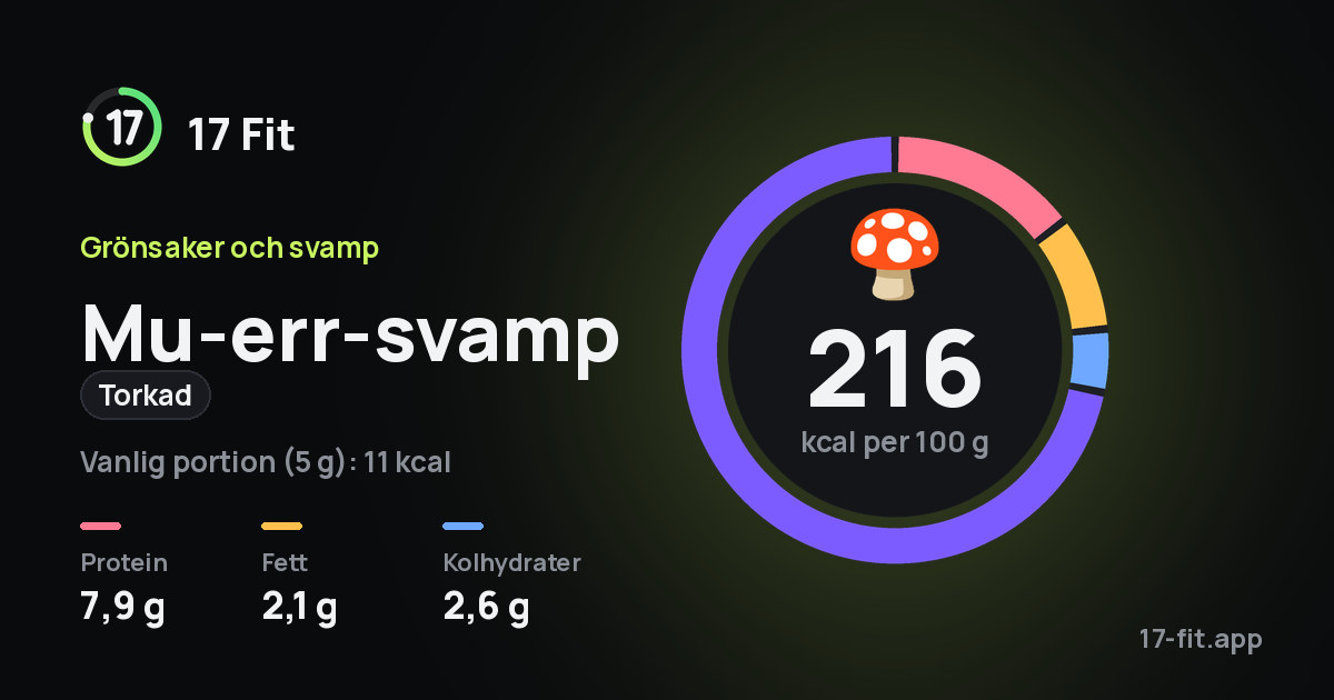 Mu-err-svamp (torkad): 216 kcal per 100 g, 7,9 g protein, 2,1 g fett, 2,6 g kolhydrater.