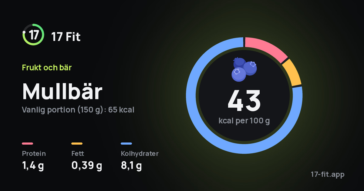 Mullbär: 43 kcal per 100 g, 1,4 g protein, 0,39 g fett, 8,1 g kolhydrater.