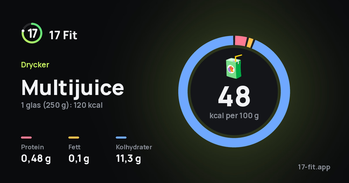 Multijuice: 48 kcal per 100 g, 0,48 g protein, 0,1 g fett, 11,3 g kolhydrater.