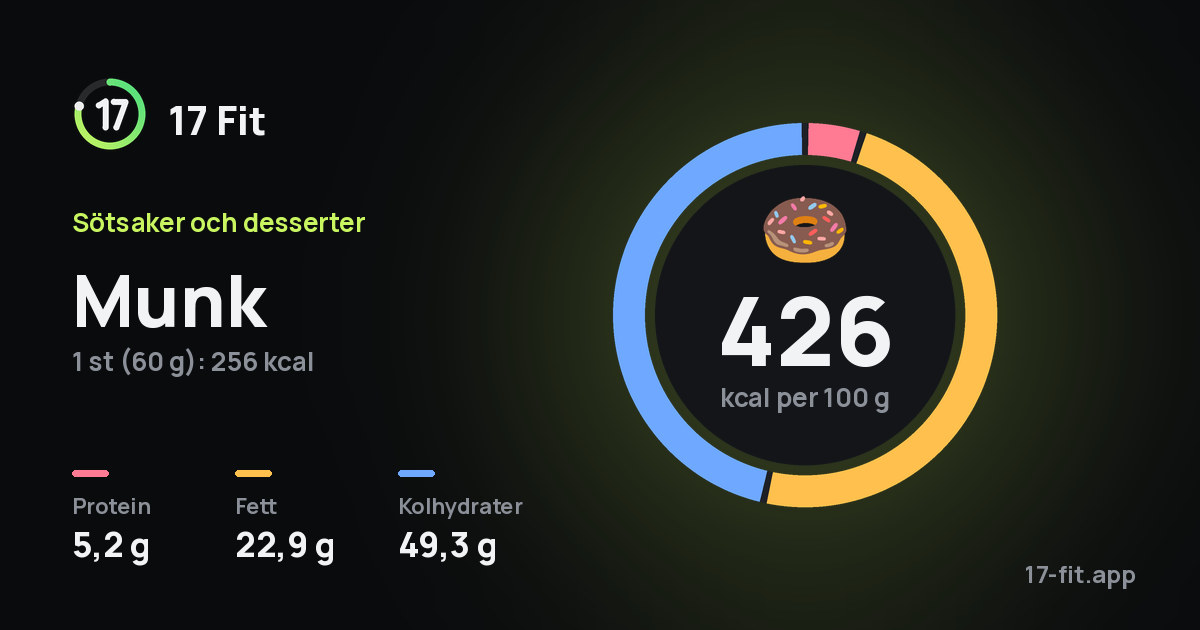 Munk: 426 kcal per 100 g, 5,2 g protein, 22,9 g fett, 49,3 g kolhydrater.