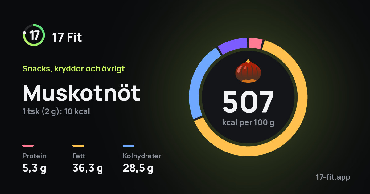 Muskotnöt: 507 kcal per 100 g, 5,3 g protein, 36,3 g fett, 28,5 g kolhydrater.