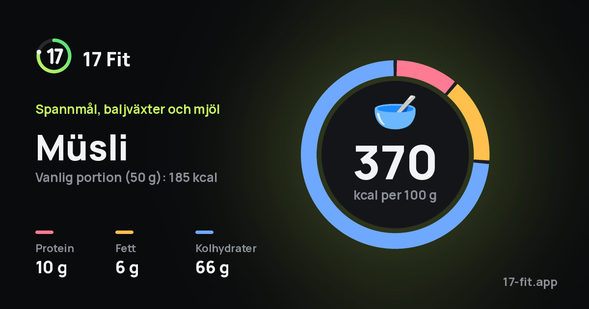 Müsli: 370 kcal per 100 g, 10 g protein, 6 g fett, 66 g kolhydrater.