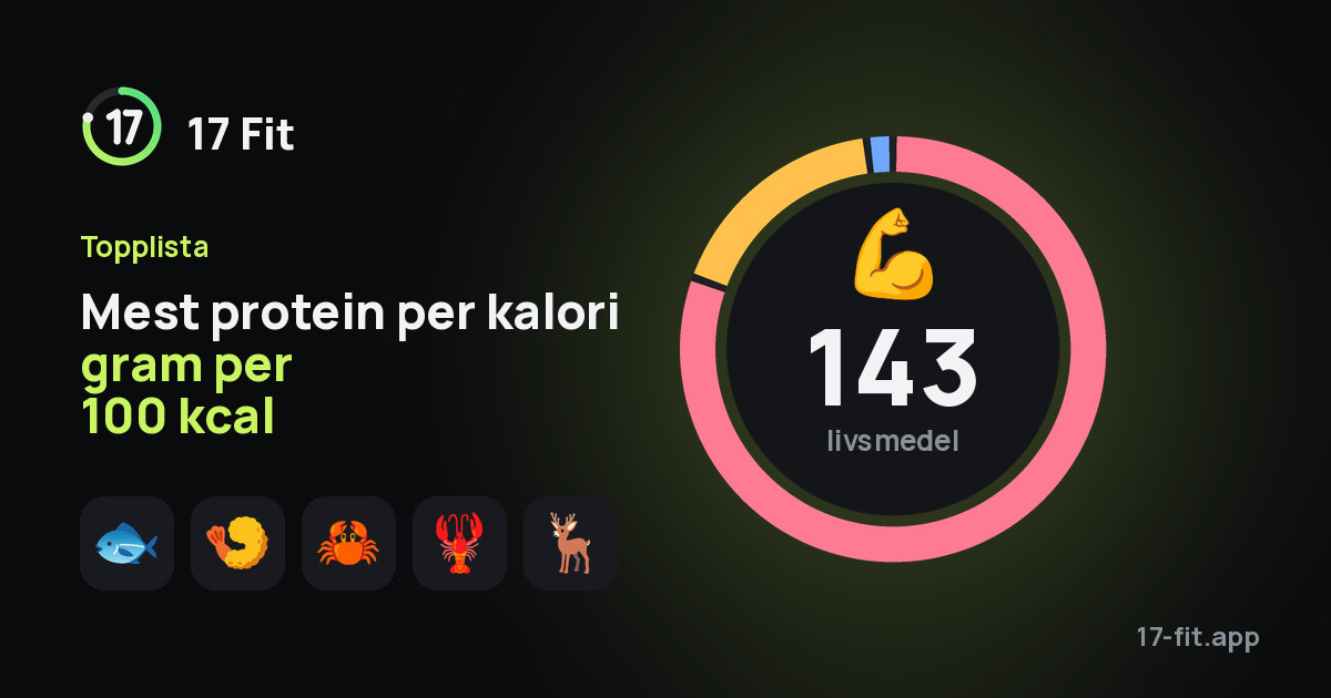 Mest protein per kalori gram per 100 kcal
