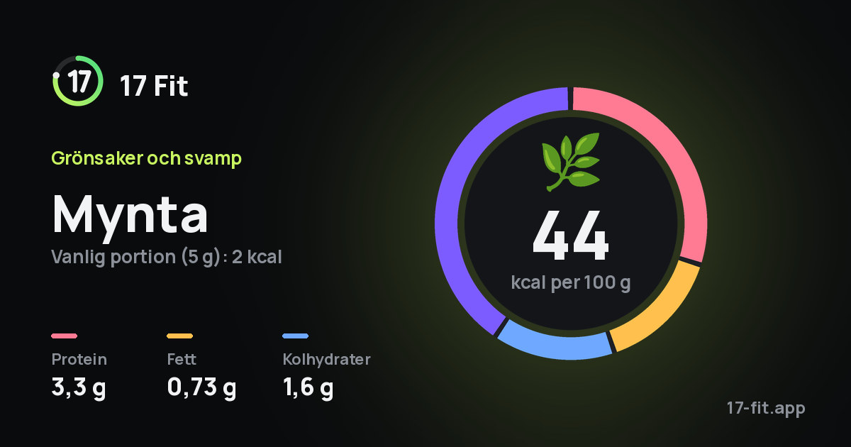 Mynta: 44 kcal per 100 g, 3,3 g protein, 0,73 g fett, 1,6 g kolhydrater.