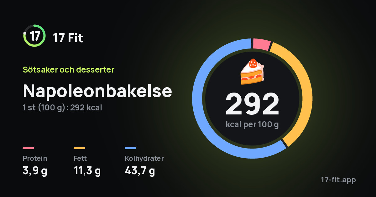 Napoleonbakelse: 292 kcal per 100 g, 3,9 g protein, 11,3 g fett, 43,7 g kolhydrater.