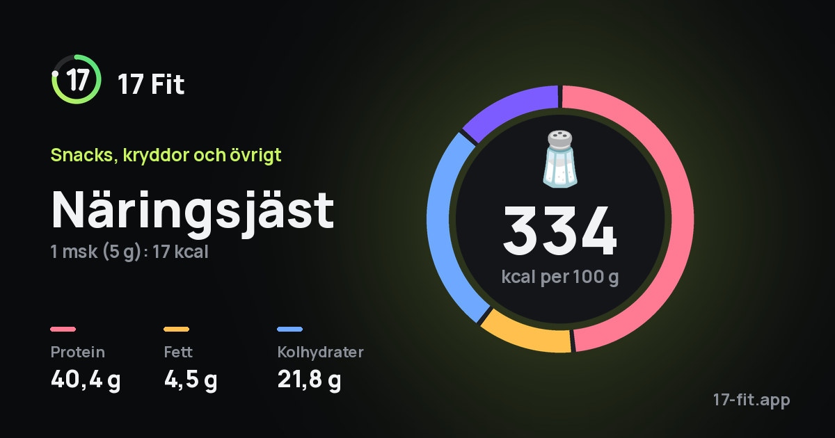 Näringsjäst: 334 kcal per 100 g, 40,4 g protein, 4,5 g fett, 21,8 g kolhydrater.