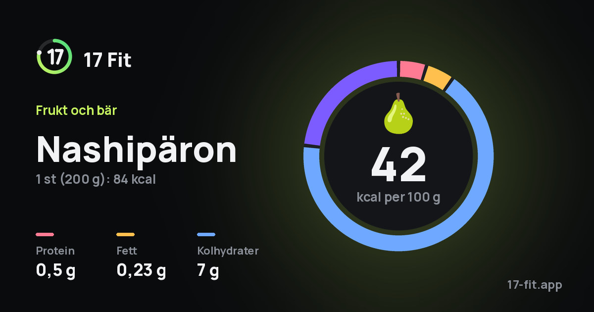 Nashipäron: 42 kcal per 100 g, 0,5 g protein, 0,23 g fett, 7 g kolhydrater.