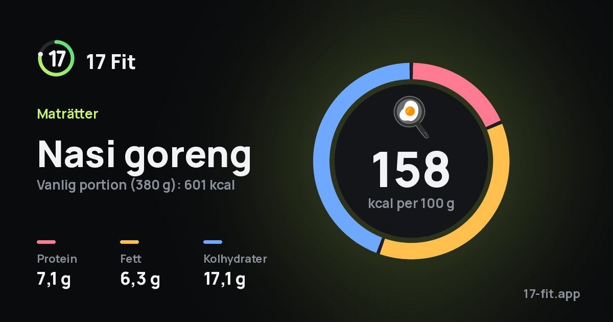 Nasi goreng: 158 kcal per 100 g, 7,1 g protein, 6,3 g fett, 17,1 g kolhydrater.