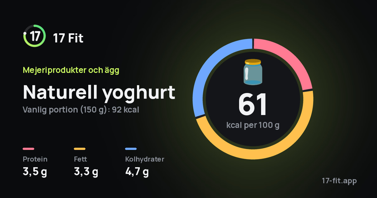 Naturell yoghurt: 61 kcal per 100 g, 3,5 g protein, 3,3 g fett, 4,7 g kolhydrater.