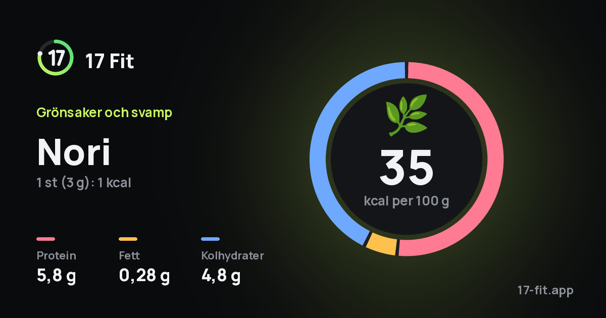 Nori: 35 kcal per 100 g, 5,8 g protein, 0,28 g fett, 4,8 g kolhydrater.
