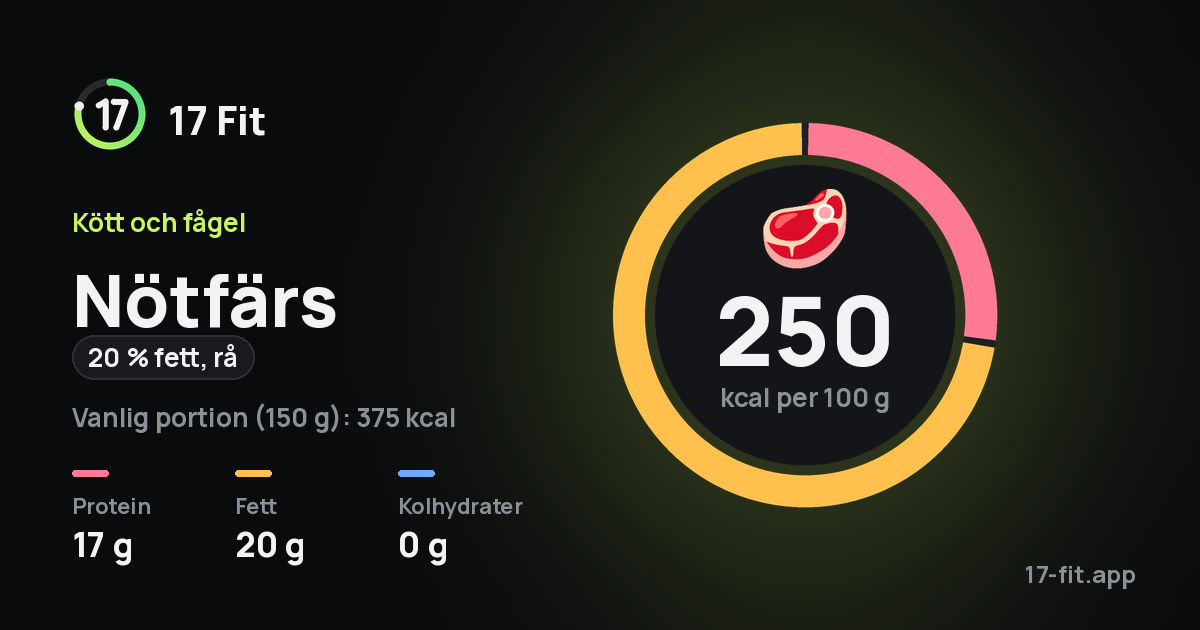Nötfärs (20 % fett, rå): 250 kcal per 100 g, 17 g protein, 20 g fett, 0 g kolhydrater.
