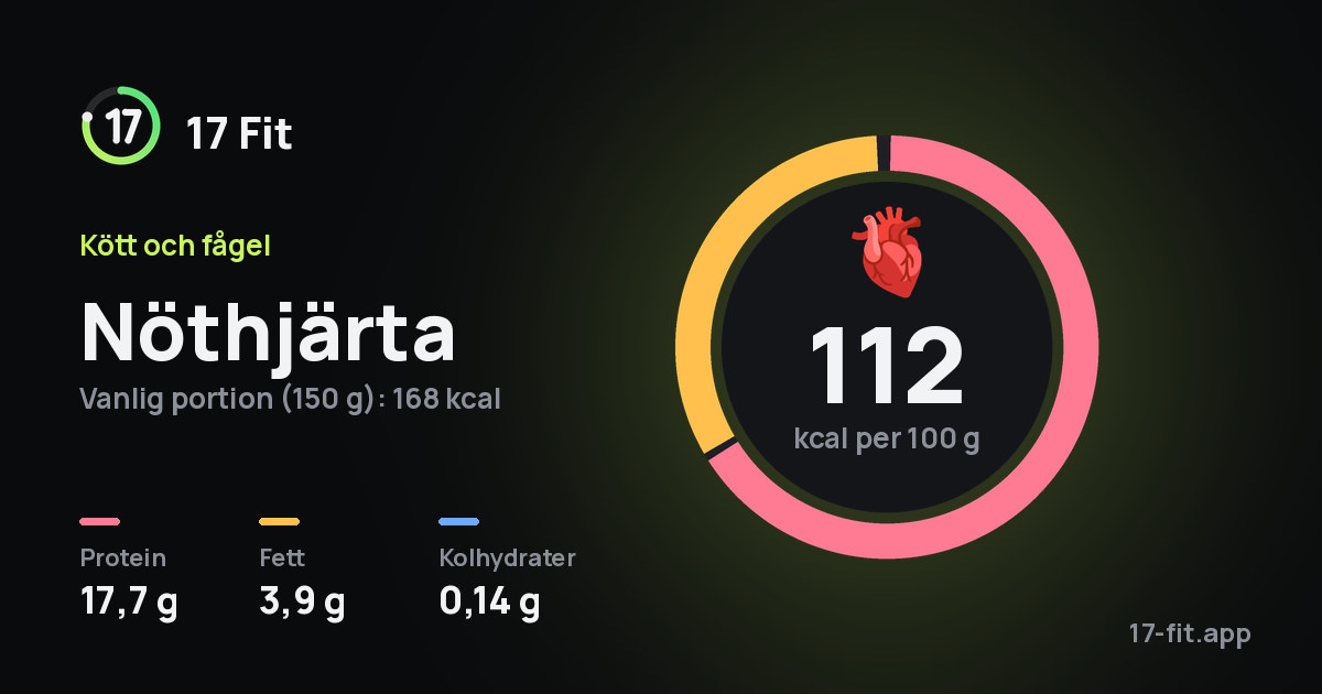 Nöthjärta: 112 kcal per 100 g, 17,7 g protein, 3,9 g fett, 0,14 g kolhydrater.