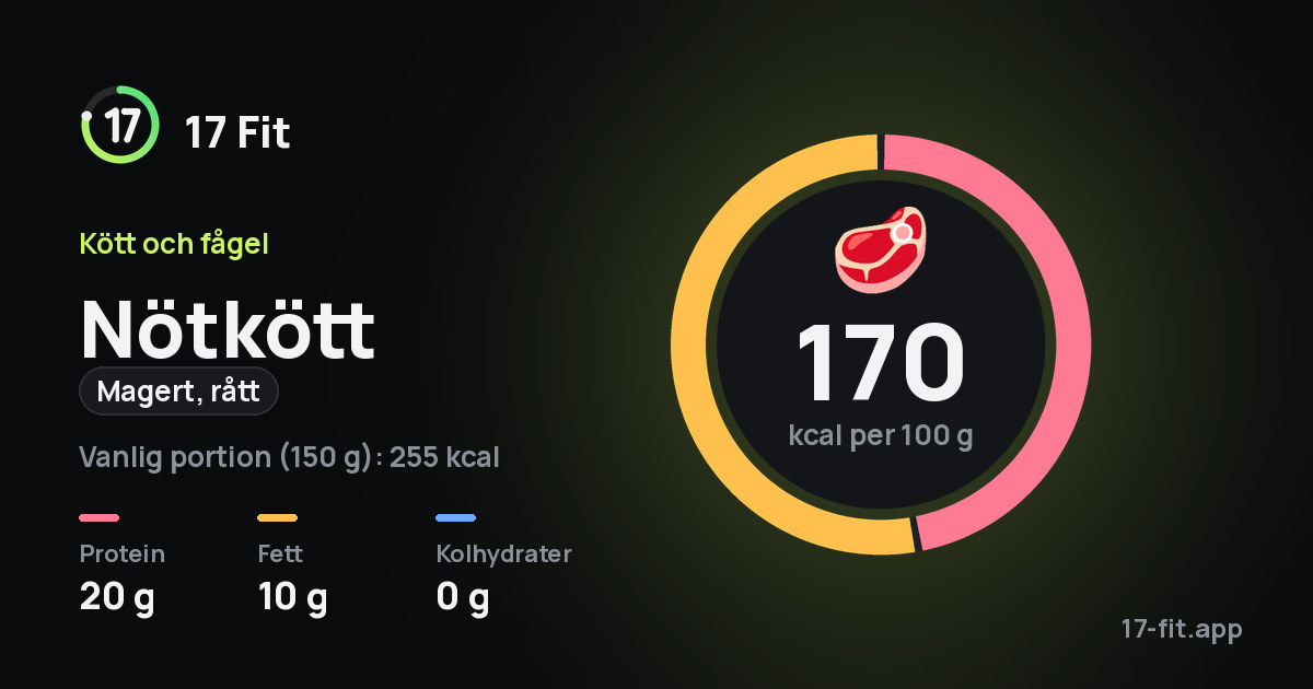 Nötkött (magert, rått): 170 kcal per 100 g, 20 g protein, 10 g fett, 0 g kolhydrater.