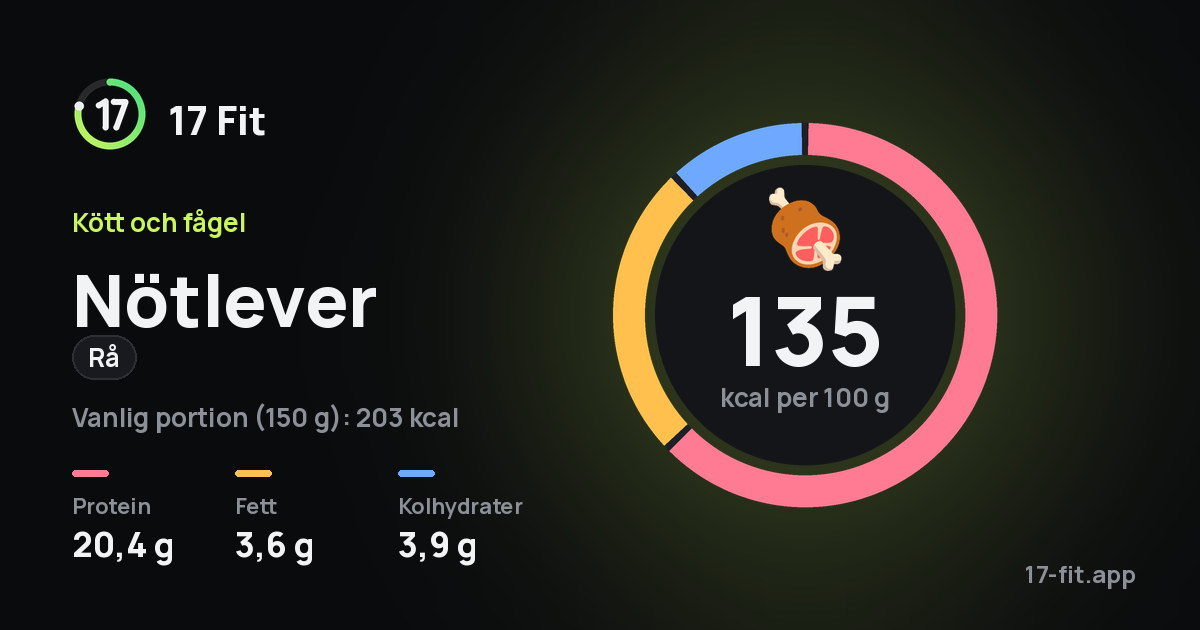 Nötlever (rå): 135 kcal per 100 g, 20,4 g protein, 3,6 g fett, 3,9 g kolhydrater.