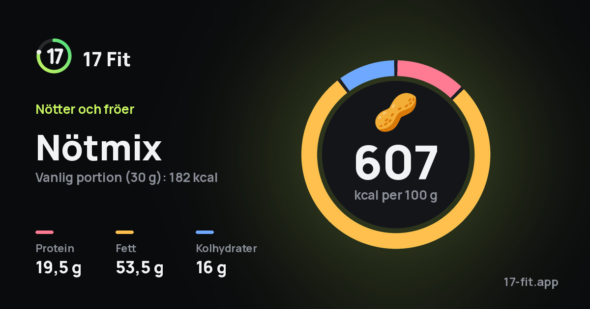 Nötmix: 607 kcal per 100 g, 19,5 g protein, 53,5 g fett, 16 g kolhydrater.