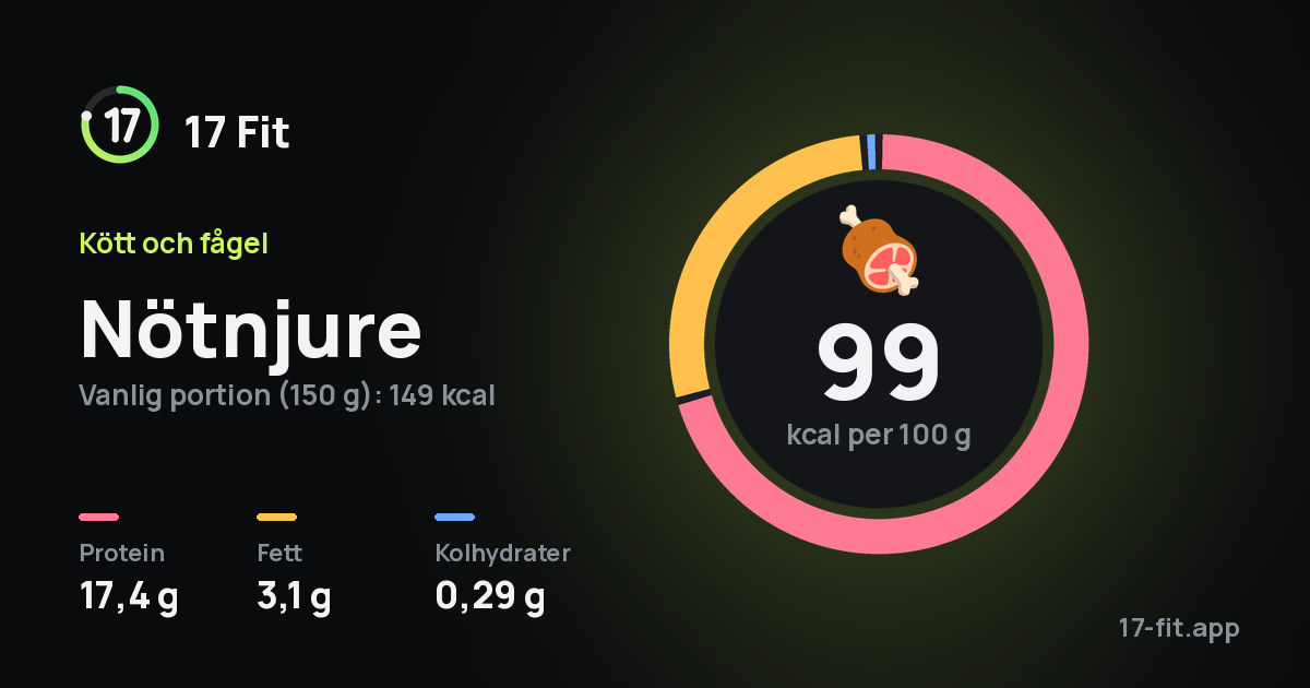 Nötnjure: 99 kcal per 100 g, 17,4 g protein, 3,1 g fett, 0,29 g kolhydrater.