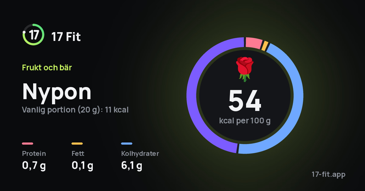 Nypon: 54 kcal per 100 g, 0,7 g protein, 0,1 g fett, 6,1 g kolhydrater.