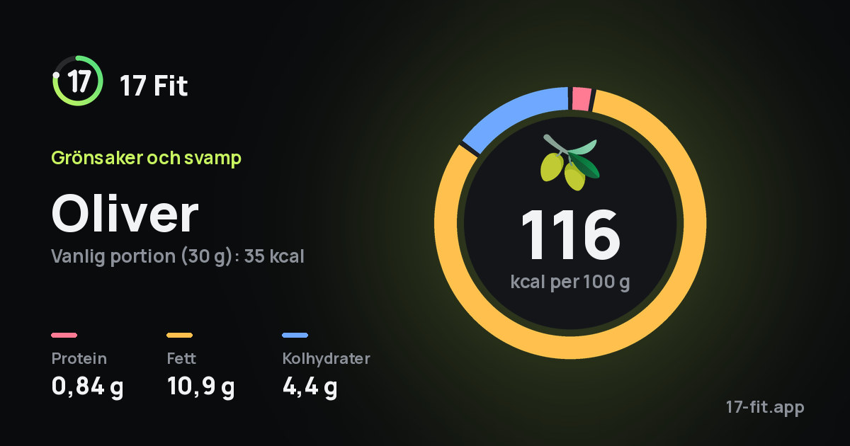 Oliver: 116 kcal per 100 g, 0,84 g protein, 10,9 g fett, 4,4 g kolhydrater.