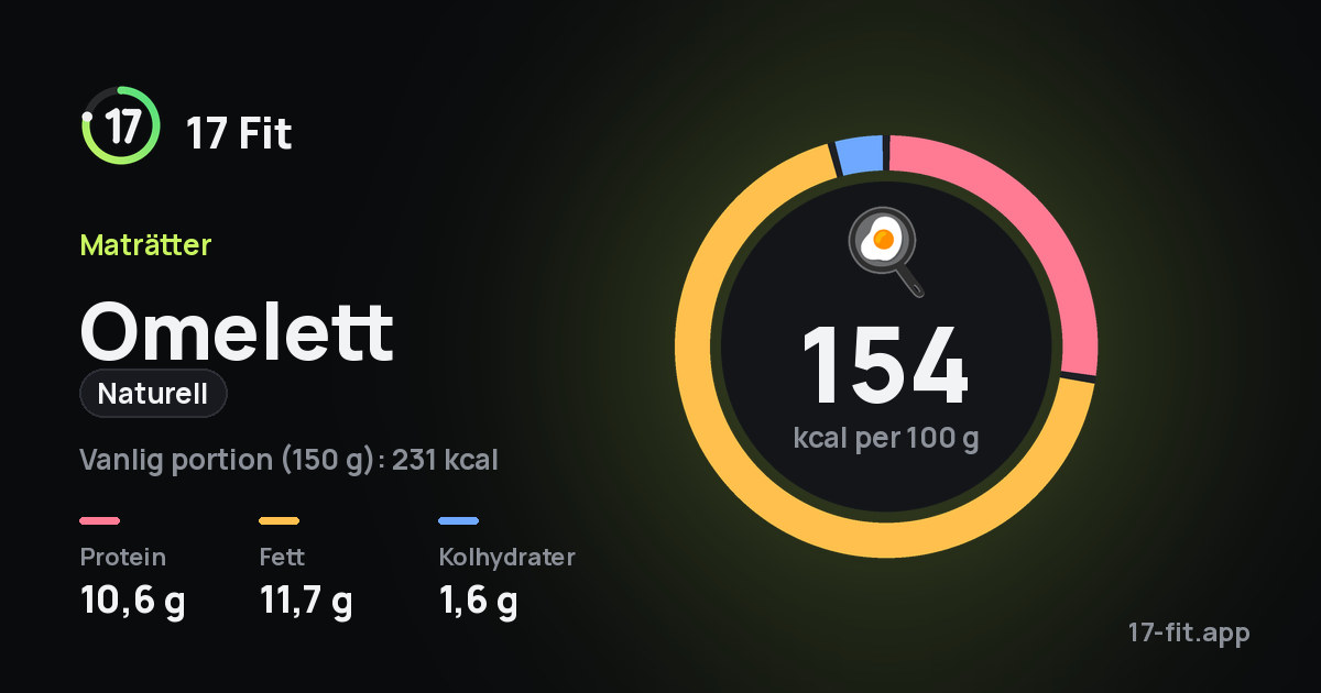 Omelett (naturell): 154 kcal per 100 g, 10,6 g protein, 11,7 g fett, 1,6 g kolhydrater.