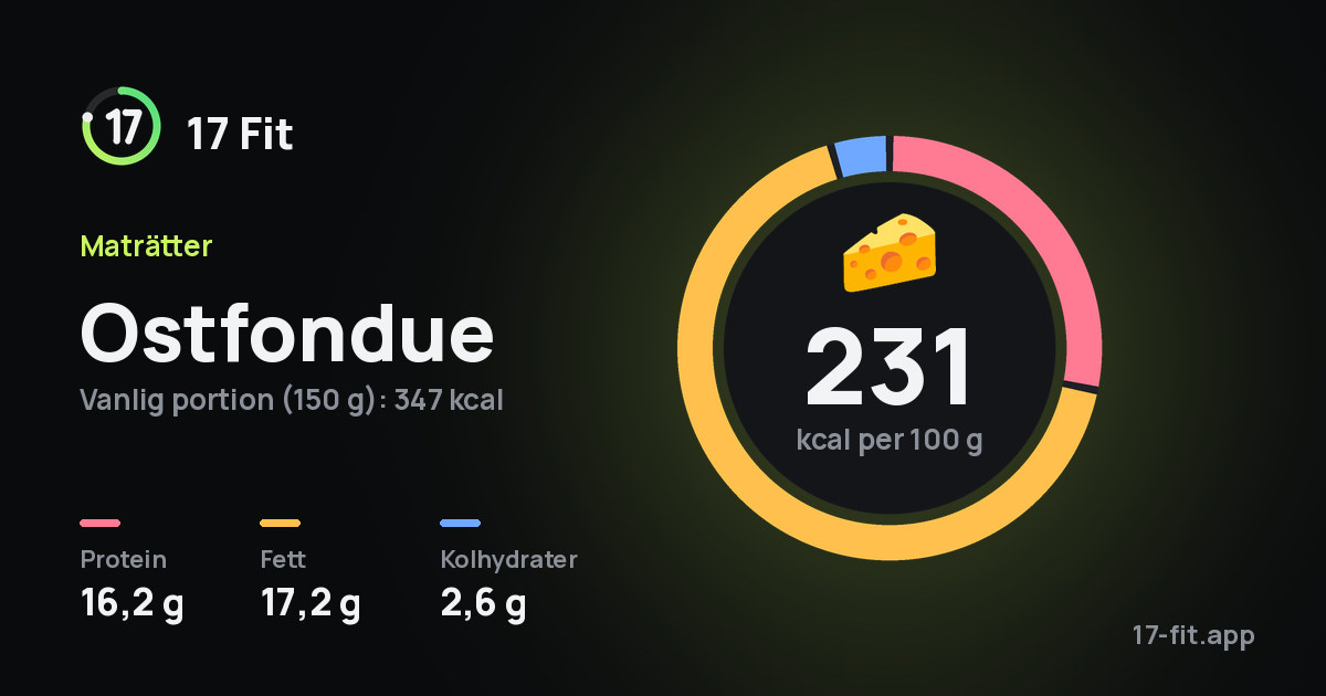 Ostfondue: 231 kcal per 100 g, 16,2 g protein, 17,2 g fett, 2,6 g kolhydrater.