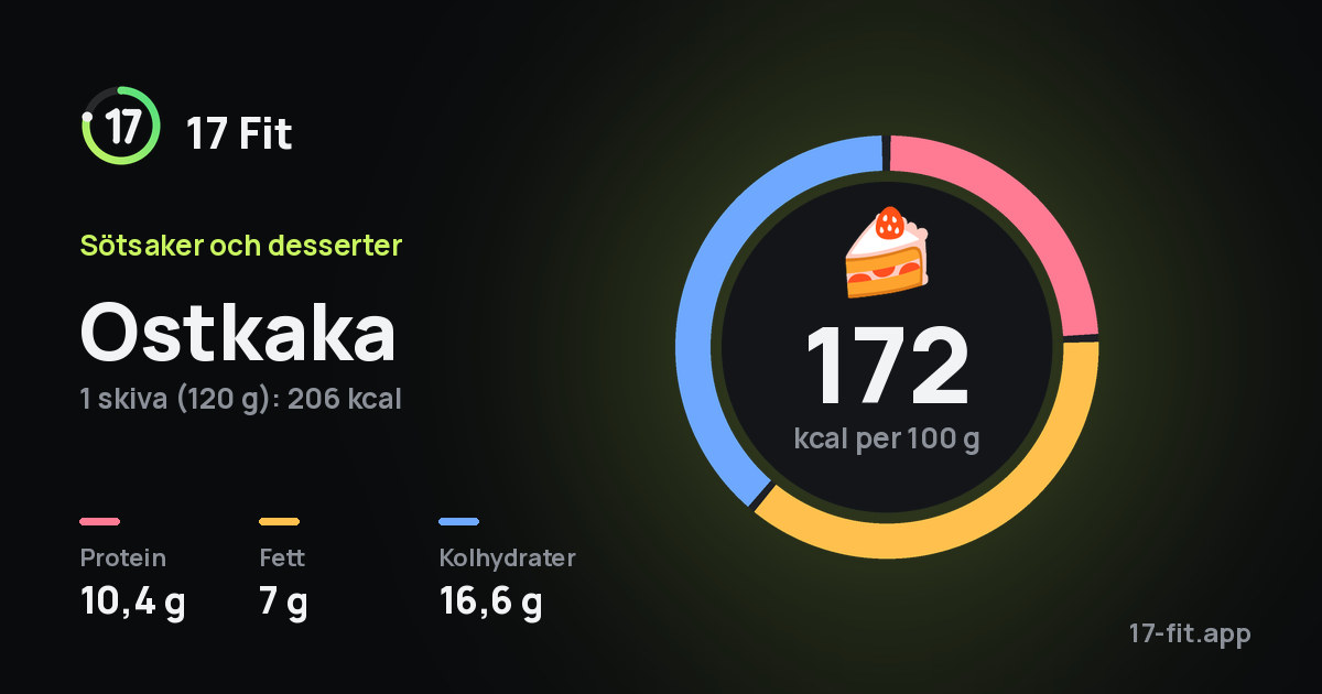 Ostkaka: 172 kcal per 100 g, 10,4 g protein, 7 g fett, 16,6 g kolhydrater.