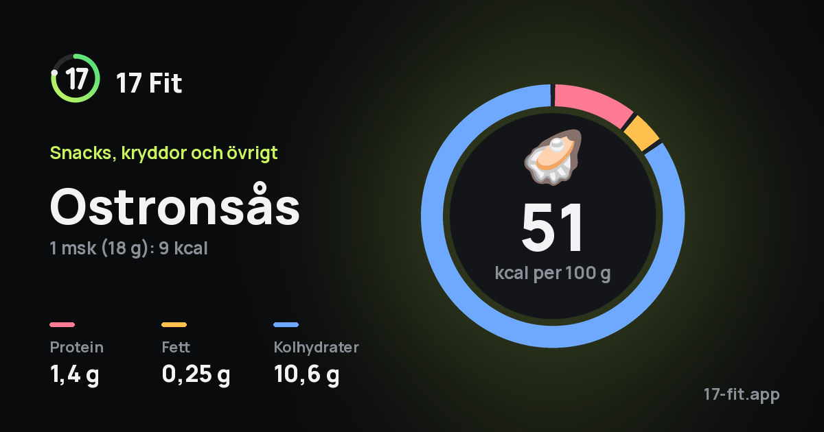 Ostronsås: 51 kcal per 100 g, 1,4 g protein, 0,25 g fett, 10,6 g kolhydrater.