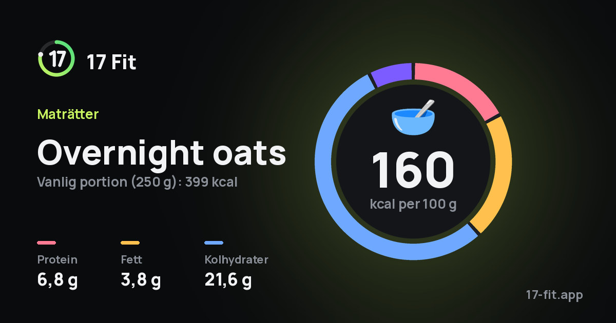 Overnight oats: 160 kcal per 100 g, 6,8 g protein, 3,8 g fett, 21,6 g kolhydrater.