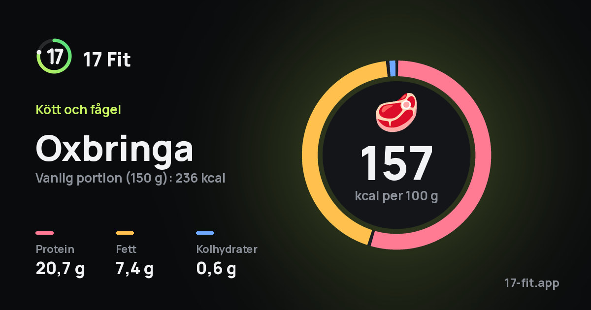 Oxbringa: 157 kcal per 100 g, 20,7 g protein, 7,4 g fett, 0,6 g kolhydrater.