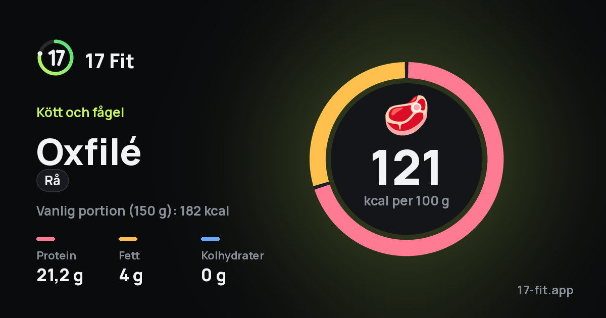 Oxfilé (rå): 121 kcal per 100 g, 21,2 g protein, 4 g fett, 0 g kolhydrater.