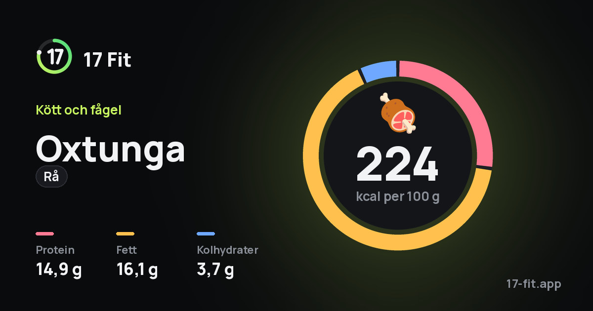Oxtunga (rå): 224 kcal per 100 g, 14,9 g protein, 16,1 g fett, 3,7 g kolhydrater.