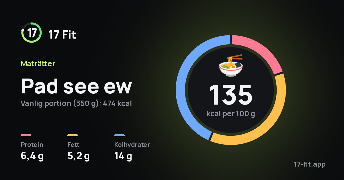 Pad see ew: 135 kcal per 100 g, 6,4 g protein, 5,2 g fett, 14 g kolhydrater.