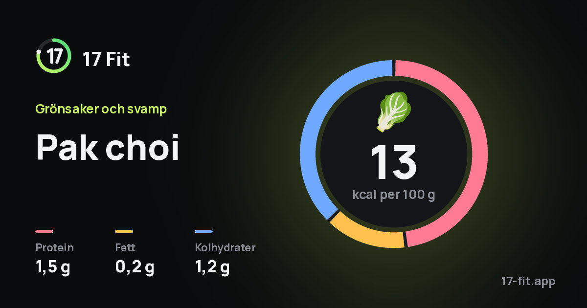 Pak choi: 13 kcal per 100 g, 1,5 g protein, 0,2 g fett, 1,2 g kolhydrater.
