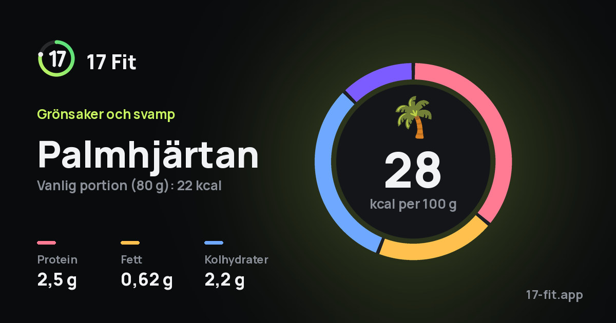 Palmhjärtan: 28 kcal per 100 g, 2,5 g protein, 0,62 g fett, 2,2 g kolhydrater.
