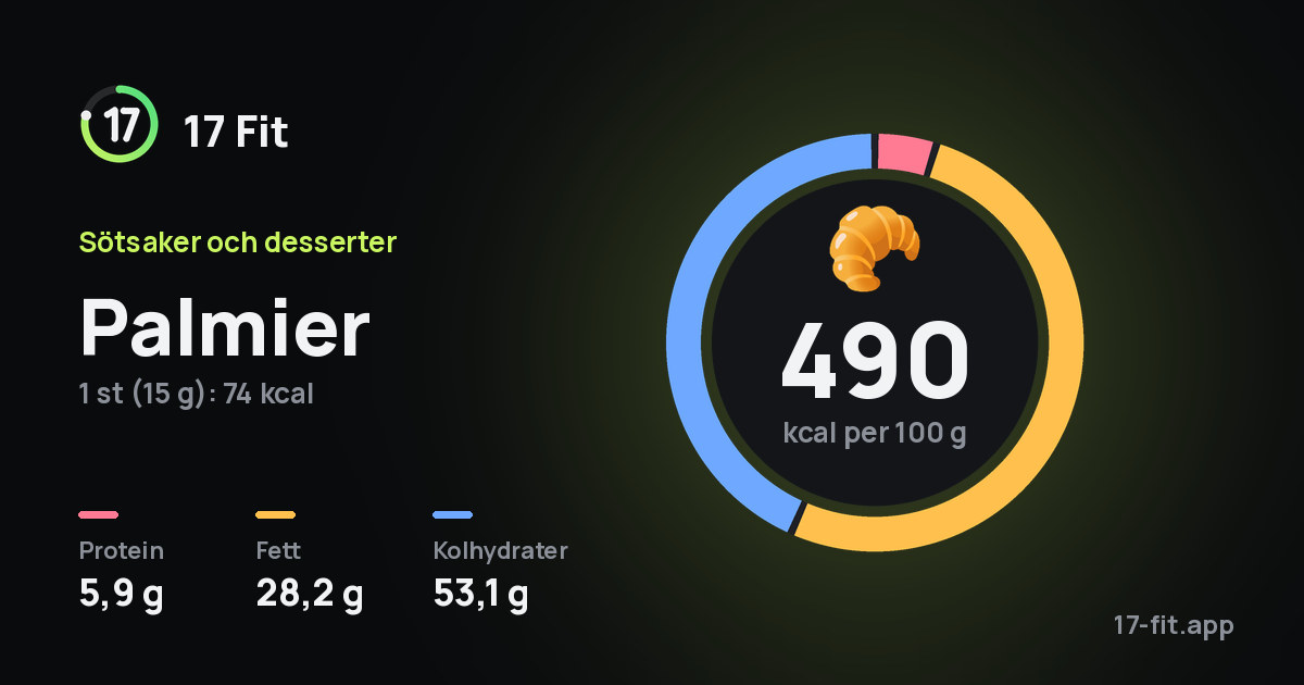 Palmier: 490 kcal per 100 g, 5,9 g protein, 28,2 g fett, 53,1 g kolhydrater.