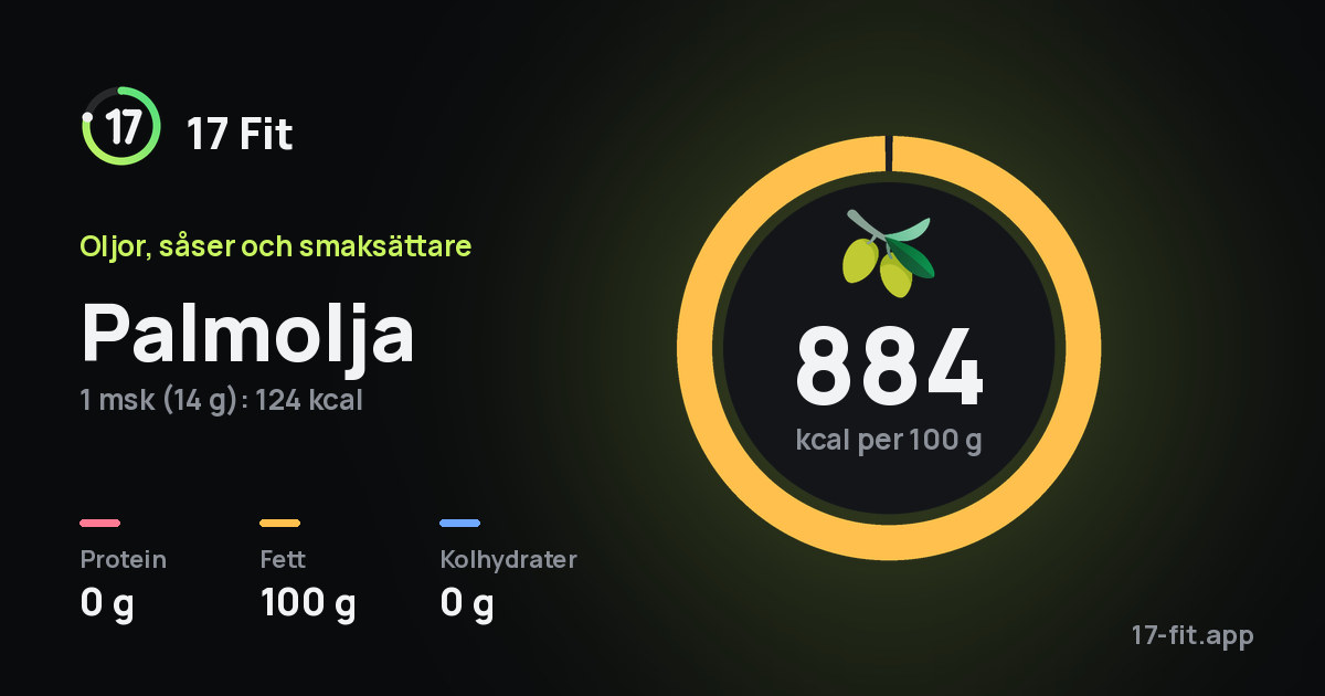 Palmolja: 884 kcal per 100 g, 0 g protein, 100 g fett, 0 g kolhydrater.