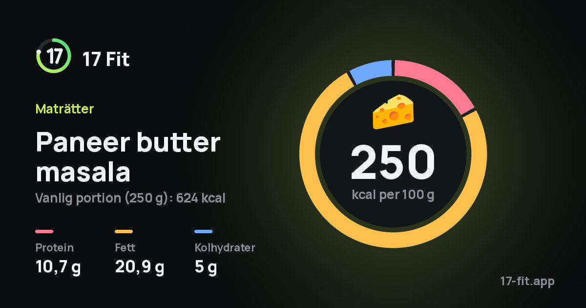 Paneer butter masala: 250 kcal per 100 g, 10,7 g protein, 20,9 g fett, 5 g kolhydrater.